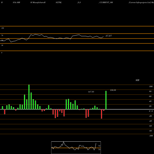 RSI & MRSI charts Current Infraprojects Ltd CURRENT_SM share NSE Stock Exchange 