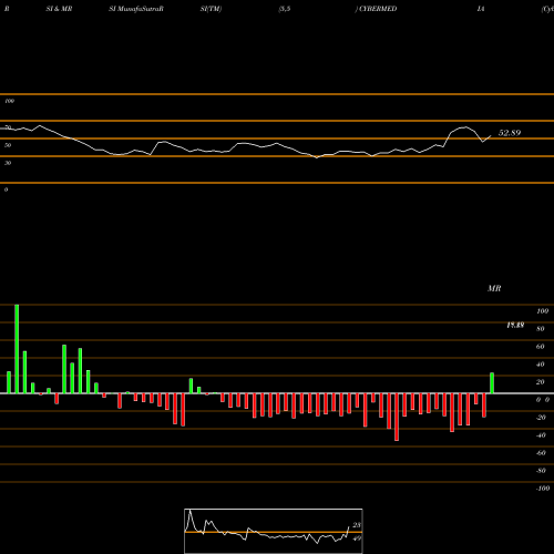 RSI & MRSI charts Cyber Media (India) Limited CYBERMEDIA share NSE Stock Exchange 