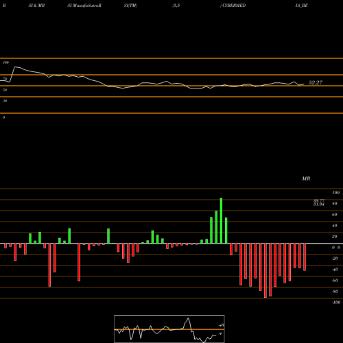 RSI & MRSI charts Cyber Media (india) Ltd. CYBERMEDIA_BE share NSE Stock Exchange 