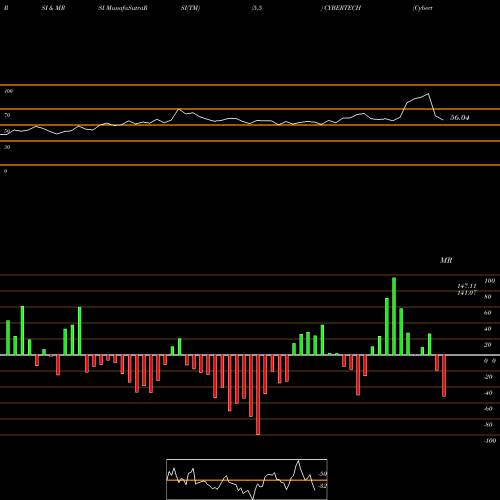 RSI & MRSI charts Cybertech Systems And Software Limited CYBERTECH share NSE Stock Exchange 
