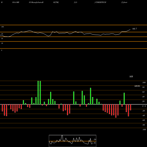 RSI & MRSI charts Cybertech Systems And Software Limited CYBERTECH share NSE Stock Exchange 