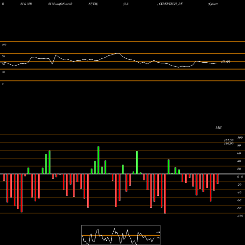 RSI & MRSI charts Cybertech Systems & Softw CYBERTECH_BE share NSE Stock Exchange 