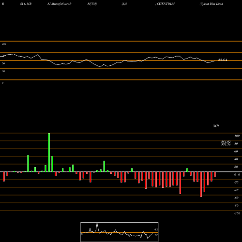 RSI & MRSI charts Cyient Dlm Limited CYIENTDLM share NSE Stock Exchange 