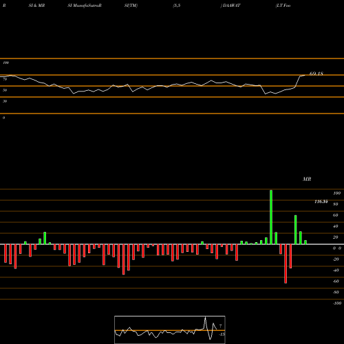 RSI & MRSI charts LT Foods Limited DAAWAT share NSE Stock Exchange 