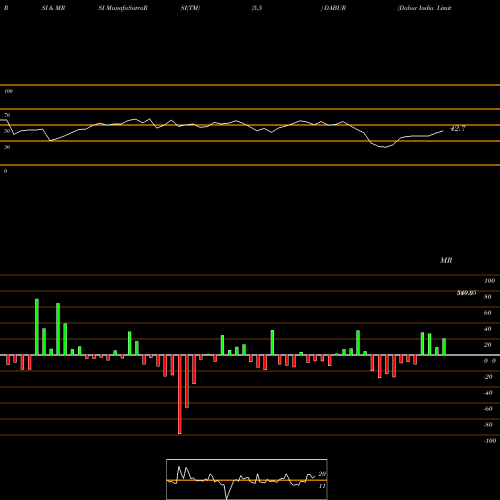 RSI & MRSI charts Dabur India Limited DABUR share NSE Stock Exchange 