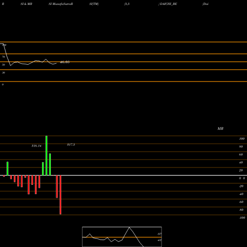 RSI & MRSI charts Dai-ichi Karkaria Ltd. DAICHI_BE share NSE Stock Exchange 