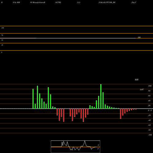 RSI & MRSI charts Dsj Communications Ltd. DALALSTCOM_BE share NSE Stock Exchange 