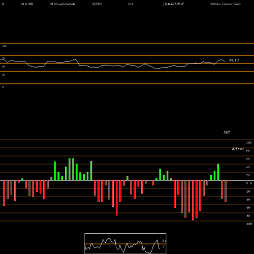RSI & MRSI charts Odisha Cement Limited DALBHARAT share NSE Stock Exchange 