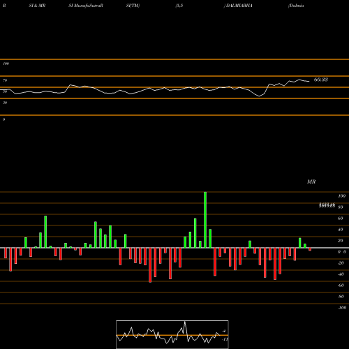 RSI & MRSI charts Dalmia Bharat Limited DALMIABHA share NSE Stock Exchange 