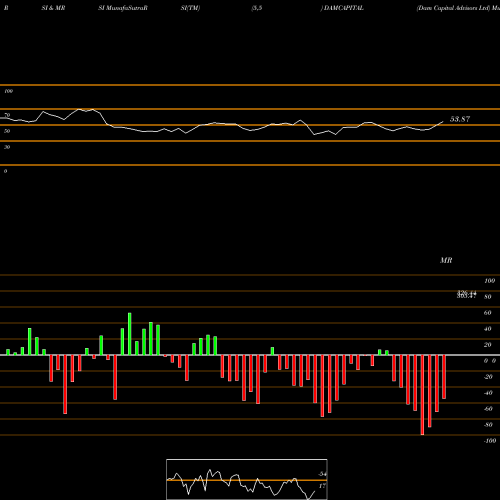RSI & MRSI charts Dam Capital Advisors Ltd DAMCAPITAL share NSE Stock Exchange 