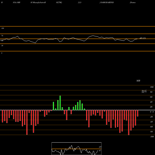 RSI & MRSI charts Damodar Indust. DAMODARIND share NSE Stock Exchange 
