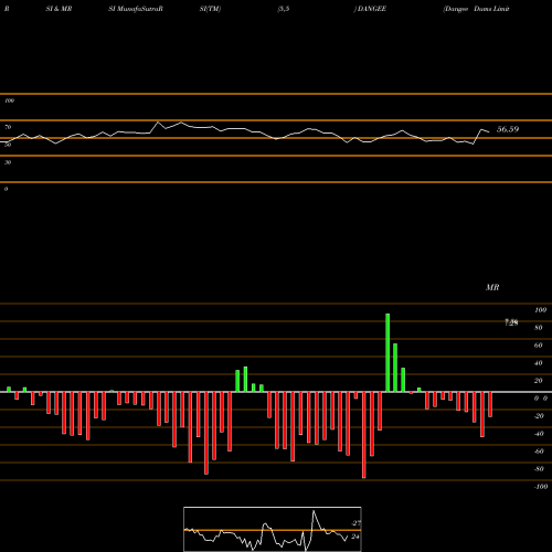 RSI & MRSI charts Dangee Dums Limited DANGEE share NSE Stock Exchange 