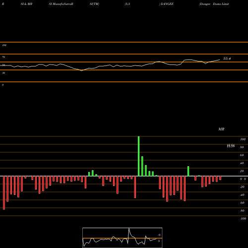 RSI & MRSI charts Dangee Dums Limited DANGEE share NSE Stock Exchange 