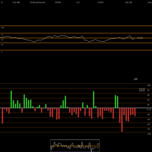 RSI & MRSI charts Danish Power Limited DANISH_SM share NSE Stock Exchange 