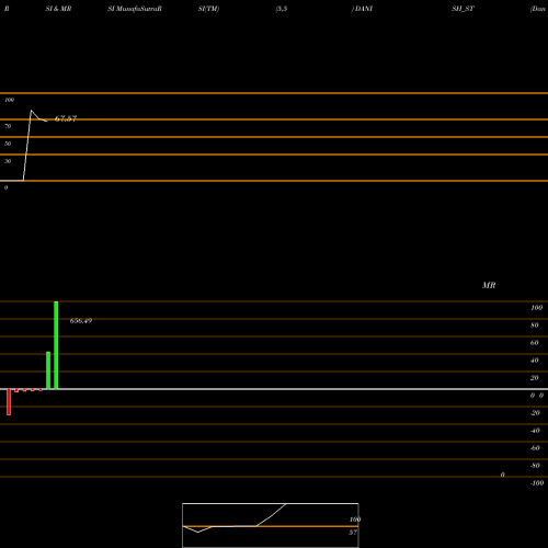 RSI & MRSI charts Danish Power Limited DANISH_ST share NSE Stock Exchange 