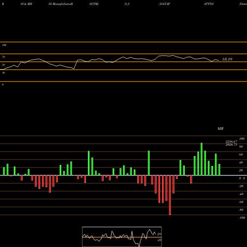 RSI & MRSI charts Data Patterns India Ltd DATAPATTNS share NSE Stock Exchange 