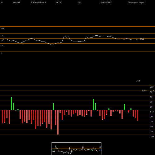 RSI & MRSI charts Davangere Sugar Company L DAVANGERE share NSE Stock Exchange 