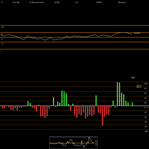 RSI & MRSI charts Dhampur Bio Organics Ltd DBOL share NSE Stock Exchange 