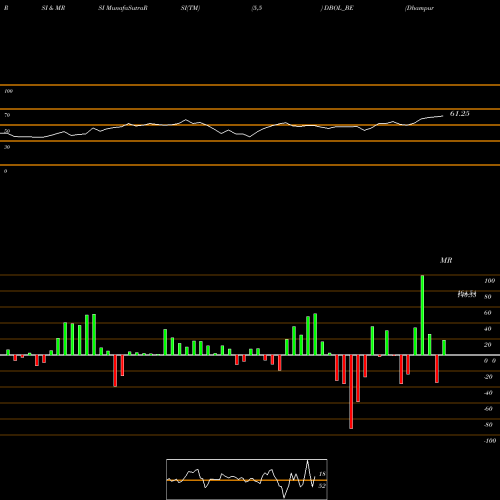 RSI & MRSI charts Dhampur Bio Organics Ltd DBOL_BE share NSE Stock Exchange 