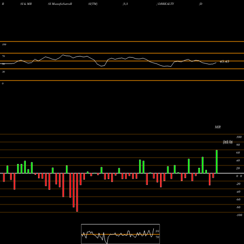 RSI & MRSI charts D B Realty Limited DBREALTY share NSE Stock Exchange 