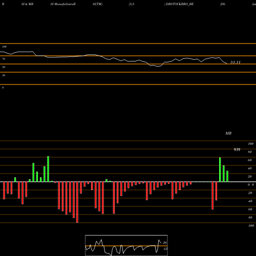 RSI & MRSI charts Db (int) Stock Brokers DBSTOCKBRO_BE share NSE Stock Exchange 