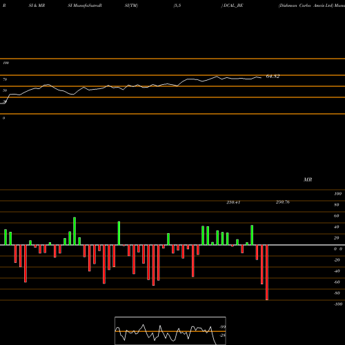 RSI & MRSI charts Dishman Carbo Amcis Ltd DCAL_BE share NSE Stock Exchange 