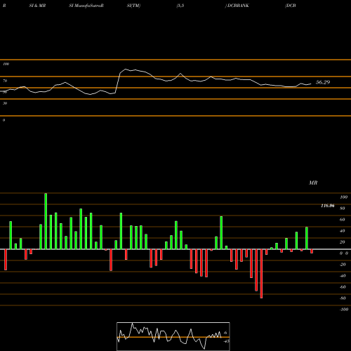 RSI & MRSI charts DCB BANK LIMITED DCBBANK share NSE Stock Exchange 