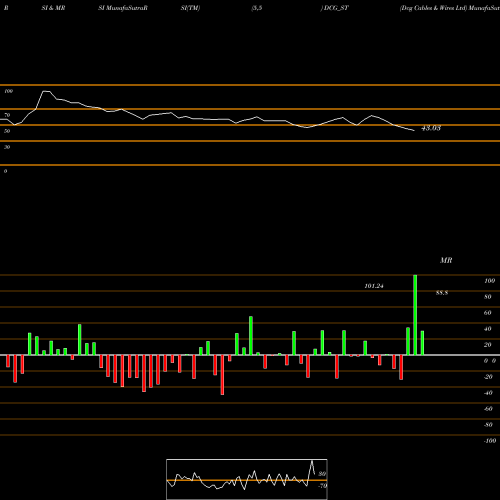 RSI & MRSI charts Dcg Cables & Wires Ltd DCG_ST share NSE Stock Exchange 