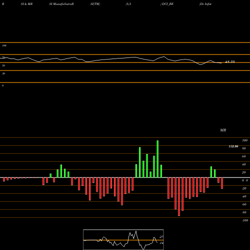 RSI & MRSI charts Dc Infotech And Comun Ltd DCI_BE share NSE Stock Exchange 