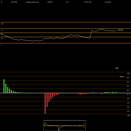 RSI & MRSI charts Dc Infotech And Comun Ltd DCI_SM share NSE Stock Exchange 