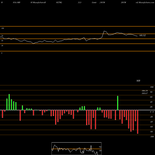 RSI & MRSI charts DCM  Limited DCM share NSE Stock Exchange 