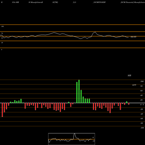 RSI & MRSI charts DCM Financial DCMFINSERV share NSE Stock Exchange 