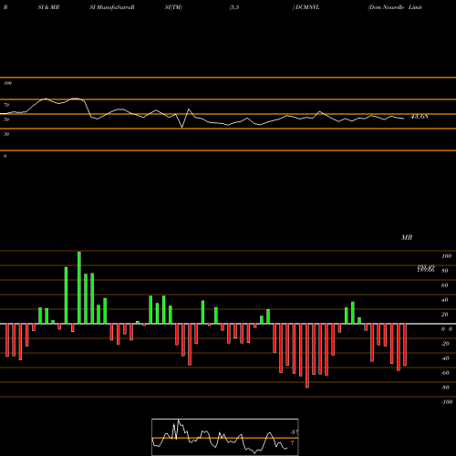 RSI & MRSI charts Dcm Nouvelle Limited DCMNVL share NSE Stock Exchange 