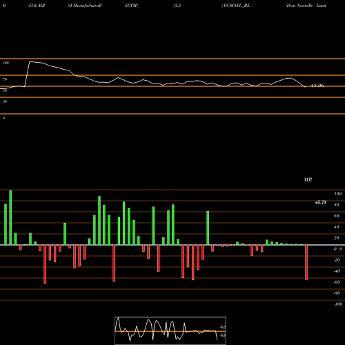 RSI & MRSI charts Dcm Nouvelle Limited DCMNVL_BE share NSE Stock Exchange 