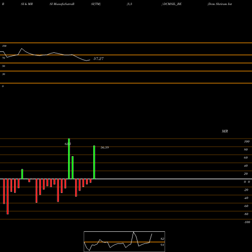 RSI & MRSI charts Dcm Shriram Internatnl L DCMSIL_BE share NSE Stock Exchange 