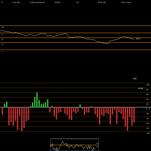 RSI & MRSI charts Dcm Limited DCM_BE share NSE Stock Exchange 