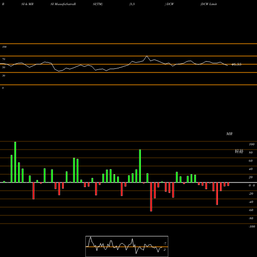 RSI & MRSI charts DCW Limited DCW share NSE Stock Exchange 