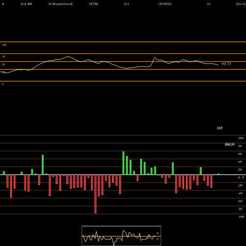 RSI & MRSI charts Dcx Systems Limited DCXINDIA share NSE Stock Exchange 