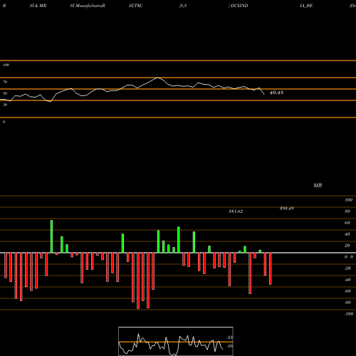 RSI & MRSI charts Dcx Systems Limited DCXINDIA_BE share NSE Stock Exchange 