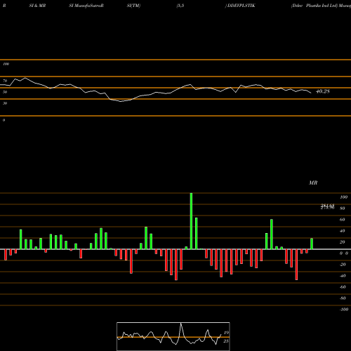 RSI & MRSI charts Ddev Plastiks Ind Ltd DDEVPLSTIK share NSE Stock Exchange 
