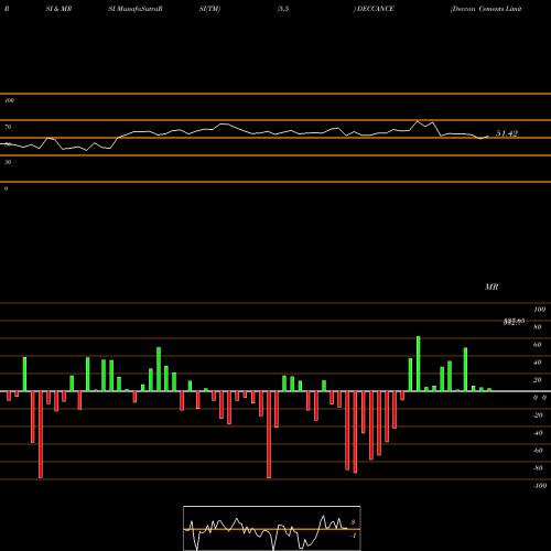 RSI & MRSI charts Deccan Cements Limited DECCANCE share NSE Stock Exchange 