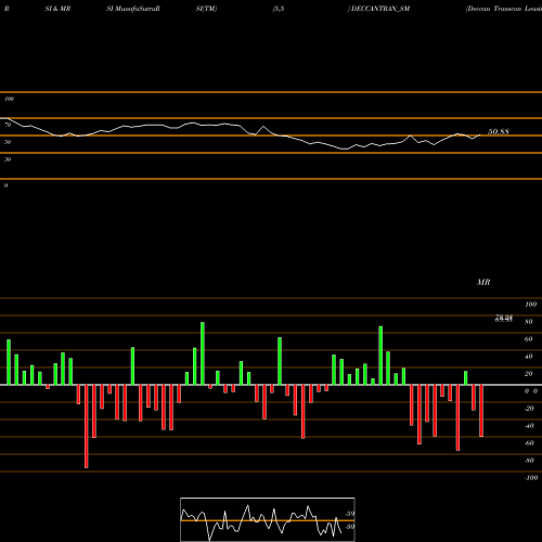 RSI & MRSI charts Deccan Transcon Leasing L DECCANTRAN_SM share NSE Stock Exchange 