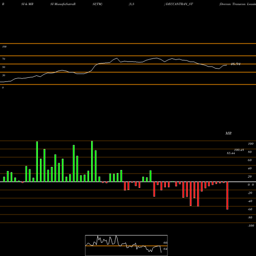 RSI & MRSI charts Deccan Transcon Leasing L DECCANTRAN_ST share NSE Stock Exchange 