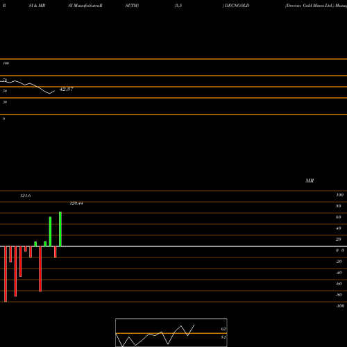 RSI & MRSI charts Deccan Gold Mines Ltd. DECNGOLD share NSE Stock Exchange 