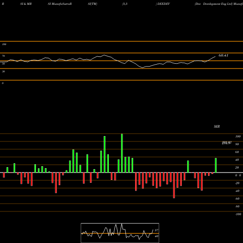RSI & MRSI charts Dee Development Eng Ltd DEEDEV share NSE Stock Exchange 