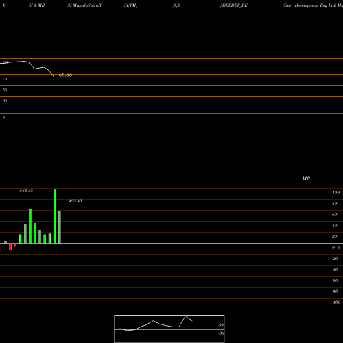 RSI & MRSI charts Dee Development Eng Ltd DEEDEV_BE share NSE Stock Exchange 