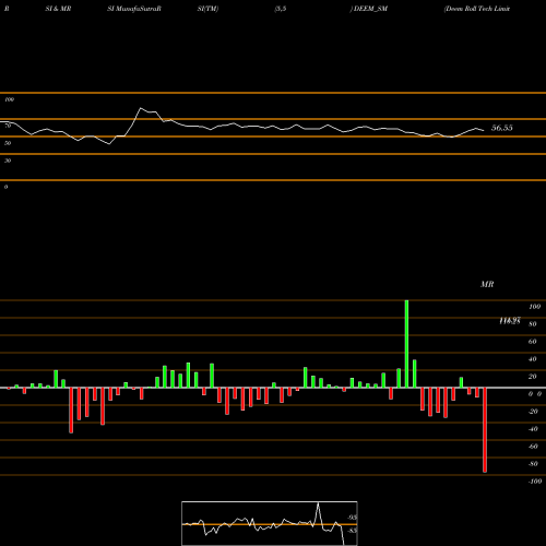 RSI & MRSI charts Deem Roll Tech Limited DEEM_SM share NSE Stock Exchange 