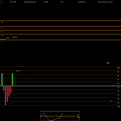 RSI & MRSI charts Deem Roll Tech Limited DEEM_ST share NSE Stock Exchange 