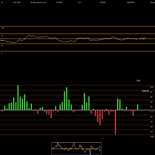 RSI & MRSI charts Deepak Fertilizers And Petrochemicals Corporation Limited DEEPAKFERT share NSE Stock Exchange 