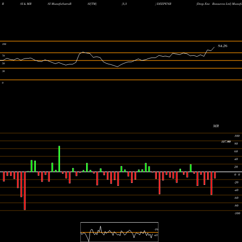 RSI & MRSI charts Deep Ene Resources Ltd DEEPENR share NSE Stock Exchange 